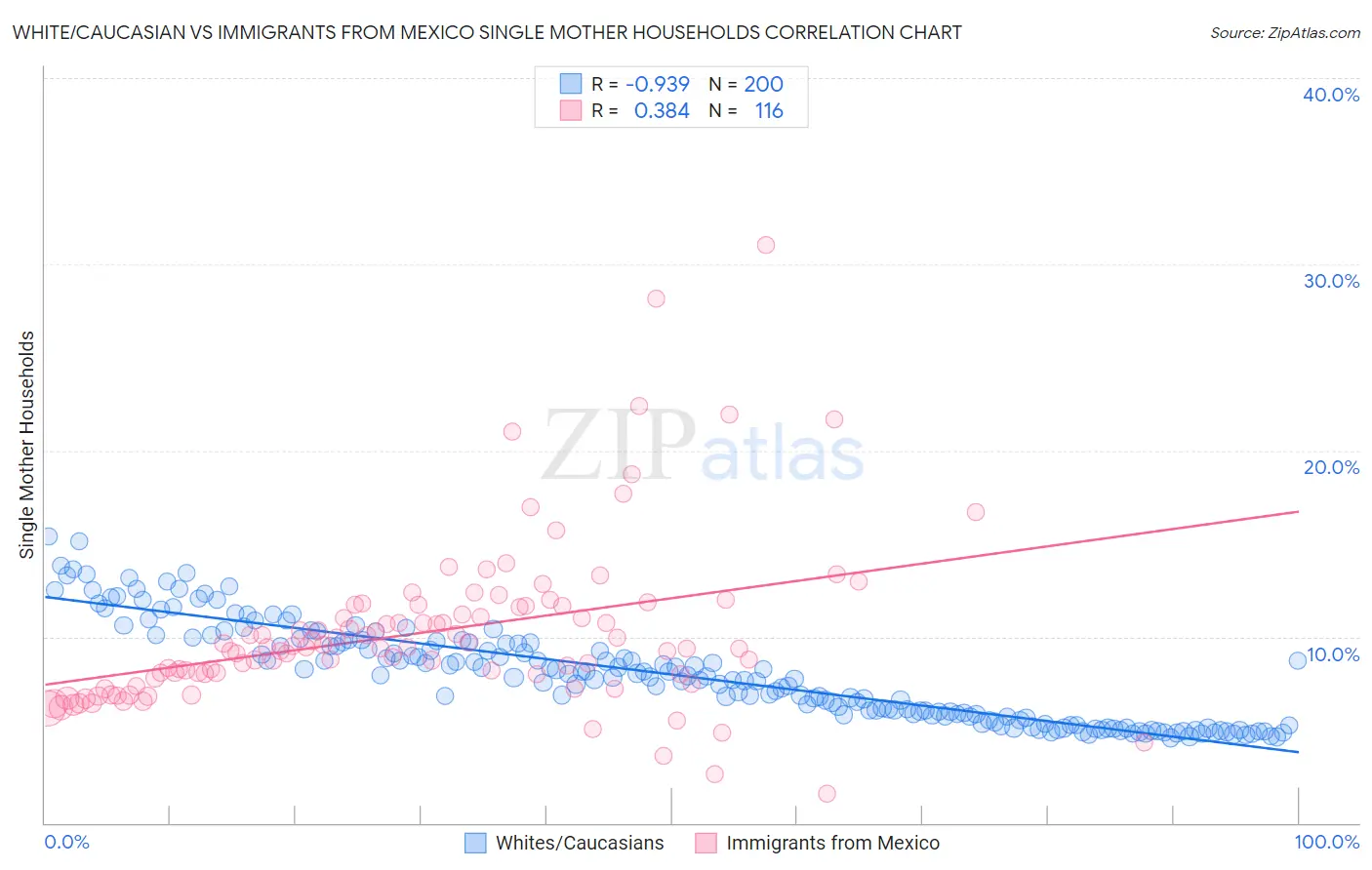 White/Caucasian vs Immigrants from Mexico Single Mother Households