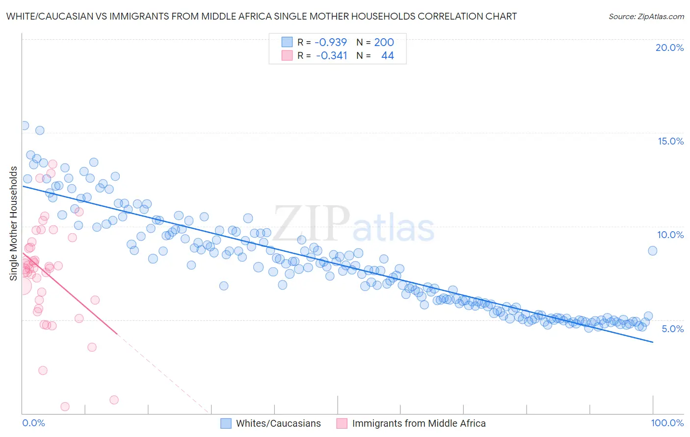 White/Caucasian vs Immigrants from Middle Africa Single Mother Households