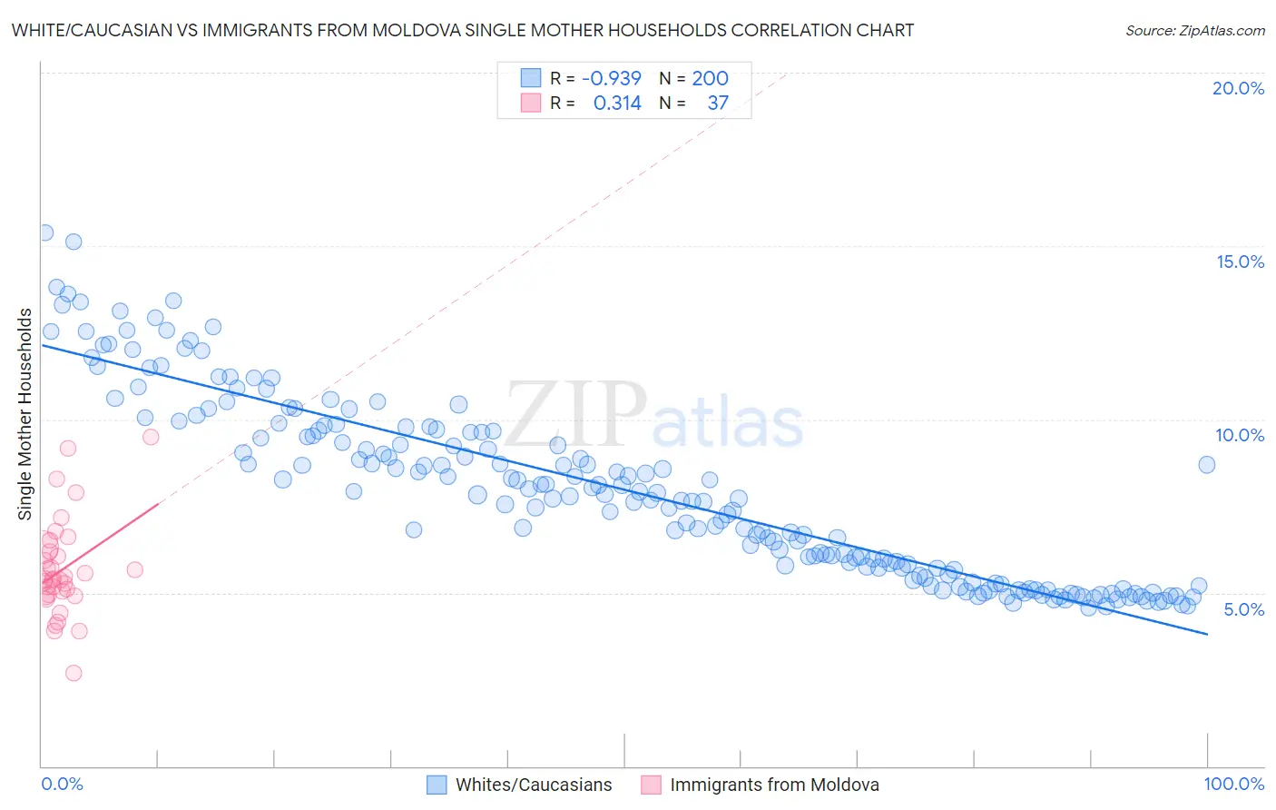 White/Caucasian vs Immigrants from Moldova Single Mother Households