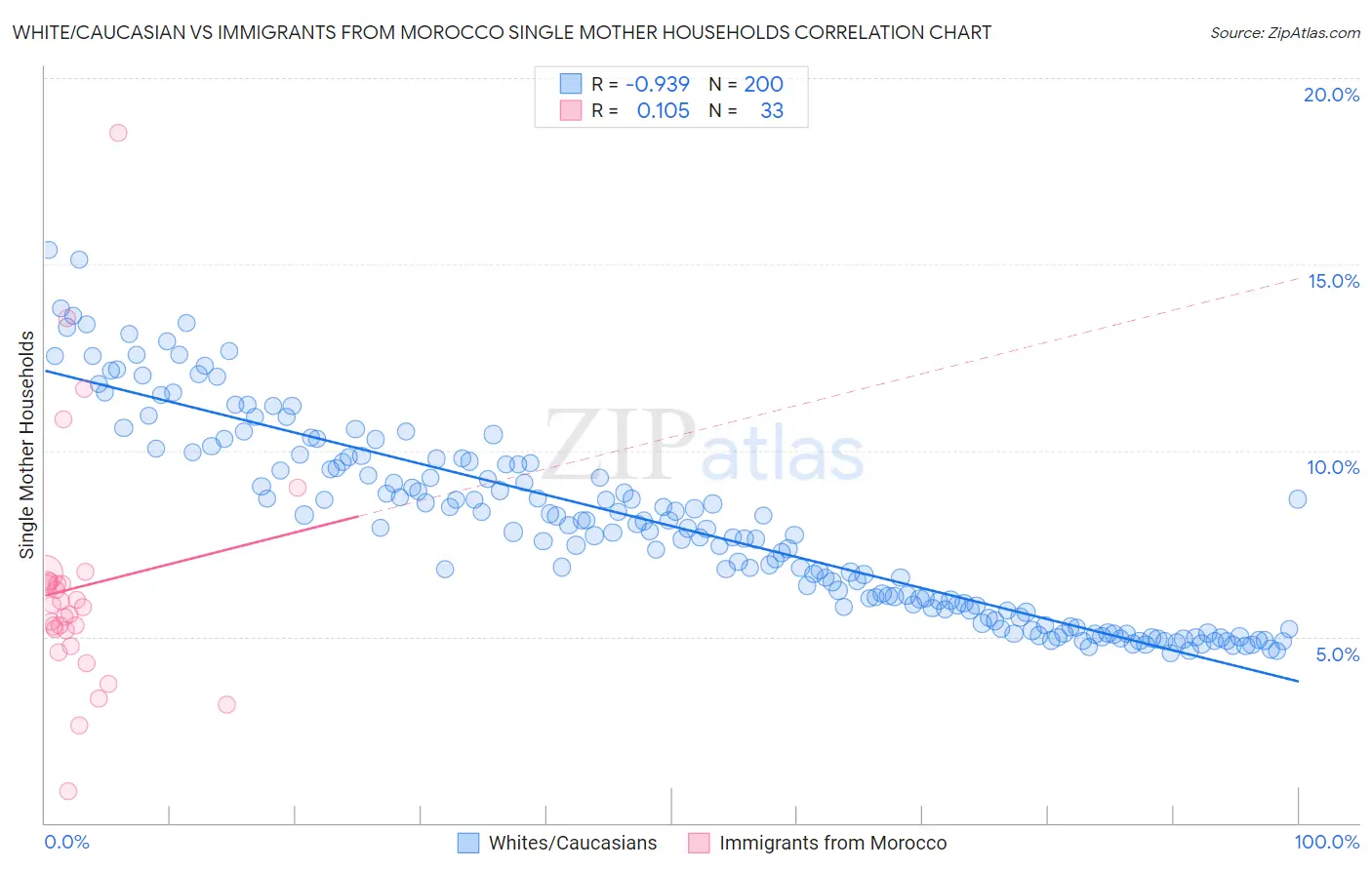 White/Caucasian vs Immigrants from Morocco Single Mother Households