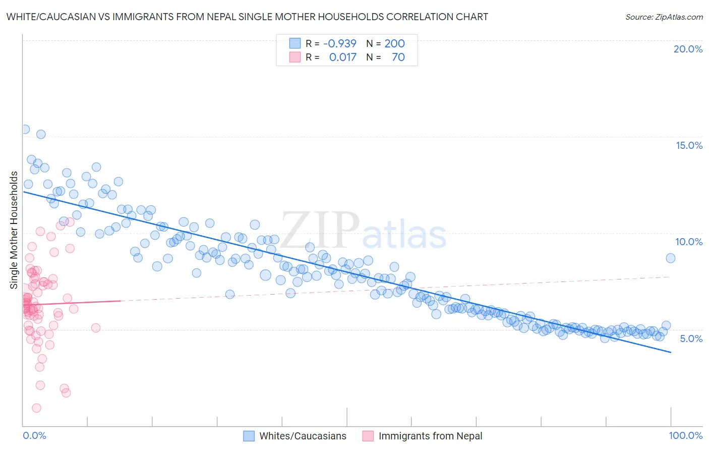 White/Caucasian vs Immigrants from Nepal Single Mother Households