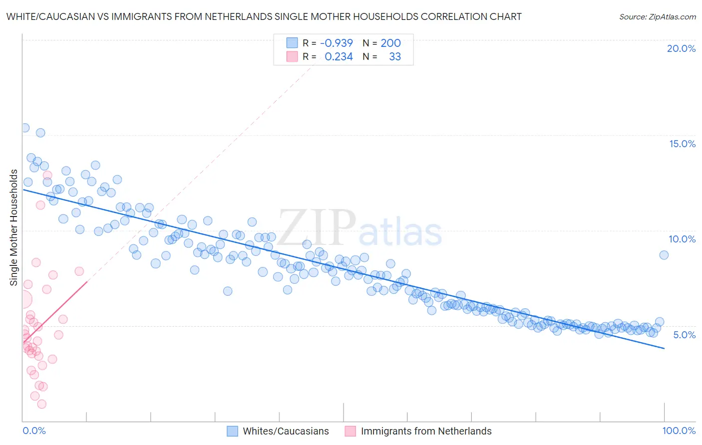 White/Caucasian vs Immigrants from Netherlands Single Mother Households