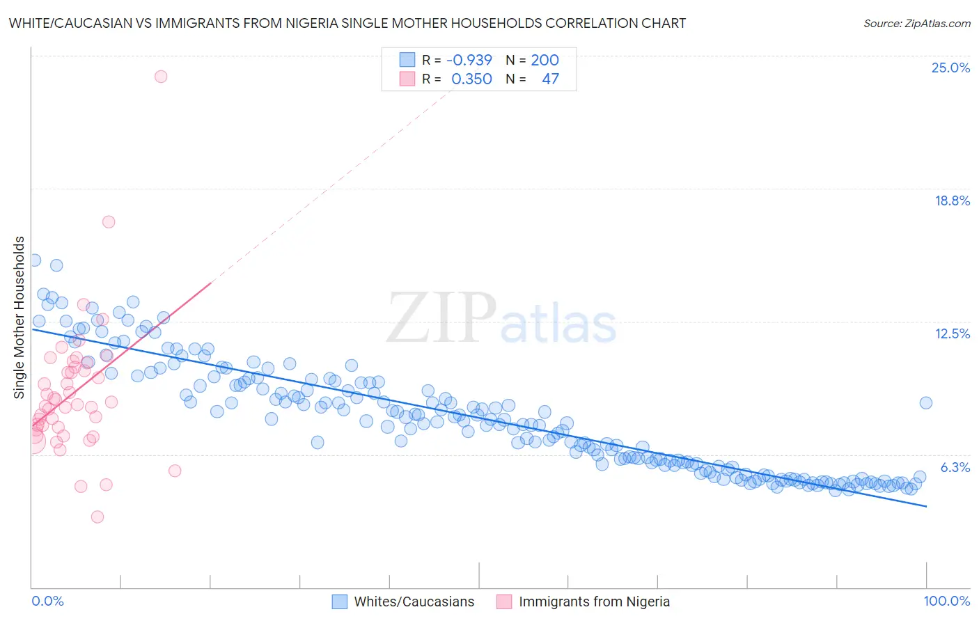 White/Caucasian vs Immigrants from Nigeria Single Mother Households