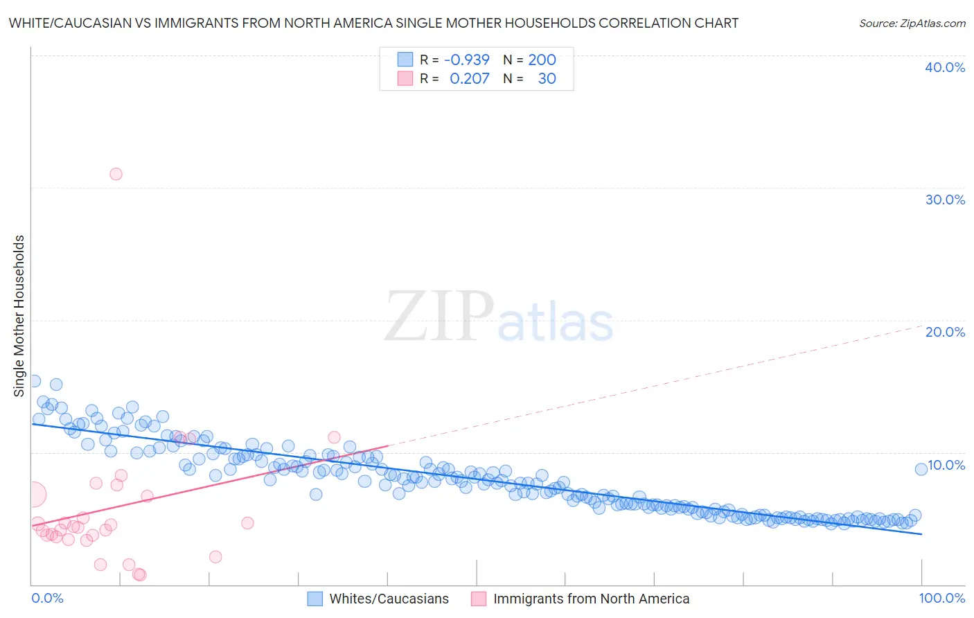 White/Caucasian vs Immigrants from North America Single Mother Households