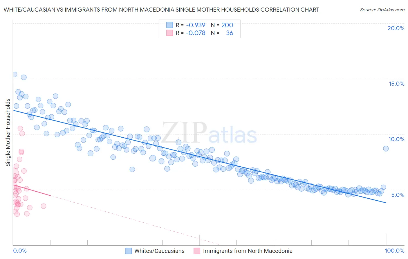 White/Caucasian vs Immigrants from North Macedonia Single Mother Households