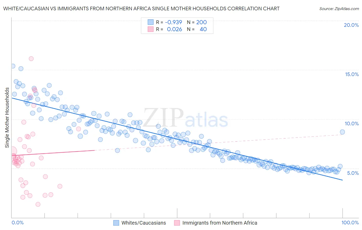 White/Caucasian vs Immigrants from Northern Africa Single Mother Households