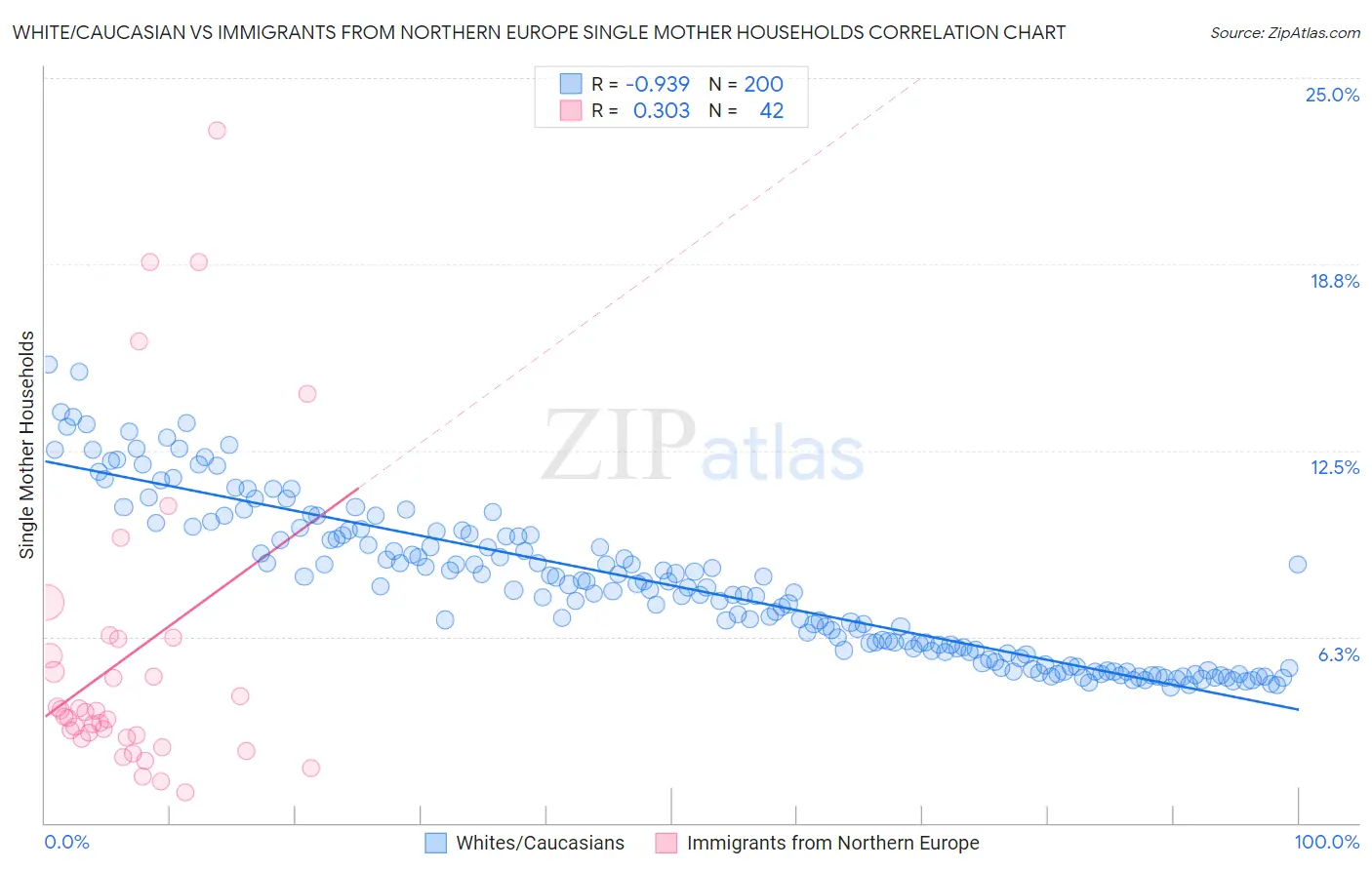 White/Caucasian vs Immigrants from Northern Europe Single Mother Households