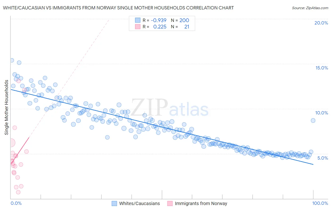 White/Caucasian vs Immigrants from Norway Single Mother Households