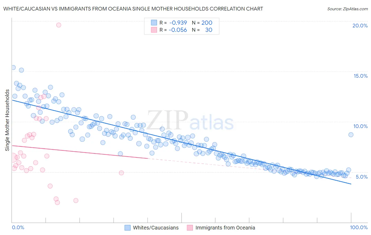 White/Caucasian vs Immigrants from Oceania Single Mother Households