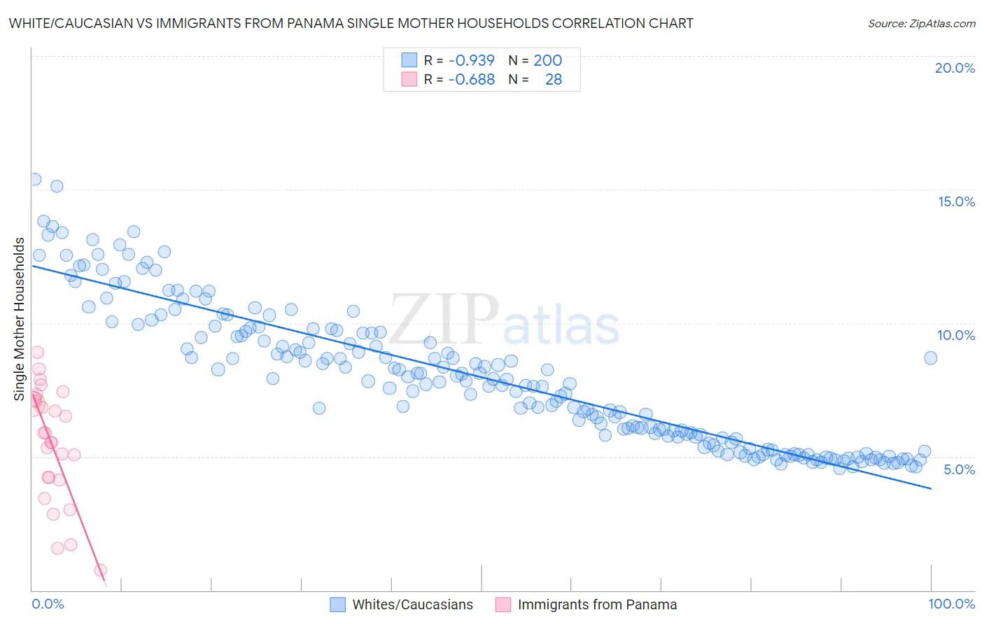 White/Caucasian vs Immigrants from Panama Single Mother Households