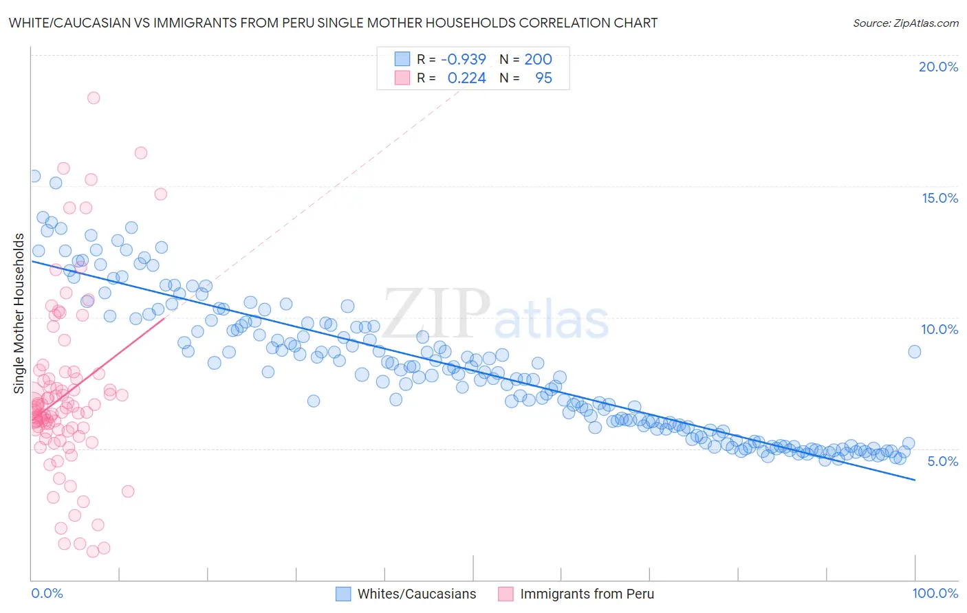 White/Caucasian vs Immigrants from Peru Single Mother Households