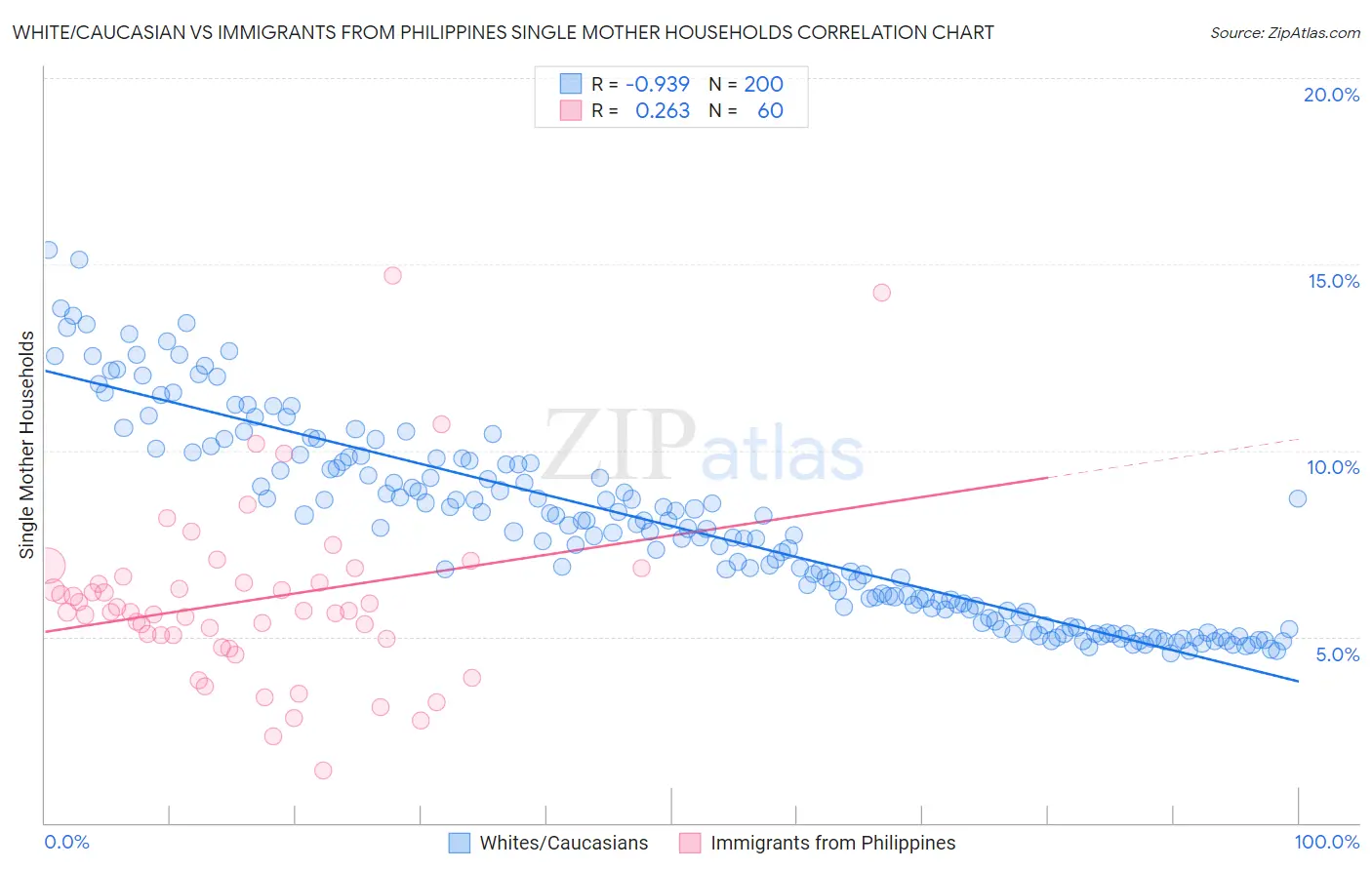 White/Caucasian vs Immigrants from Philippines Single Mother Households