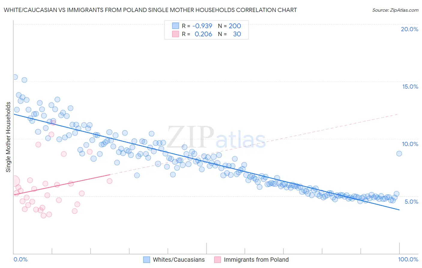 White/Caucasian vs Immigrants from Poland Single Mother Households