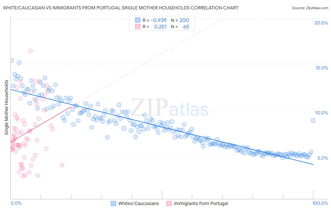 White/Caucasian vs Immigrants from Portugal Single Mother Households