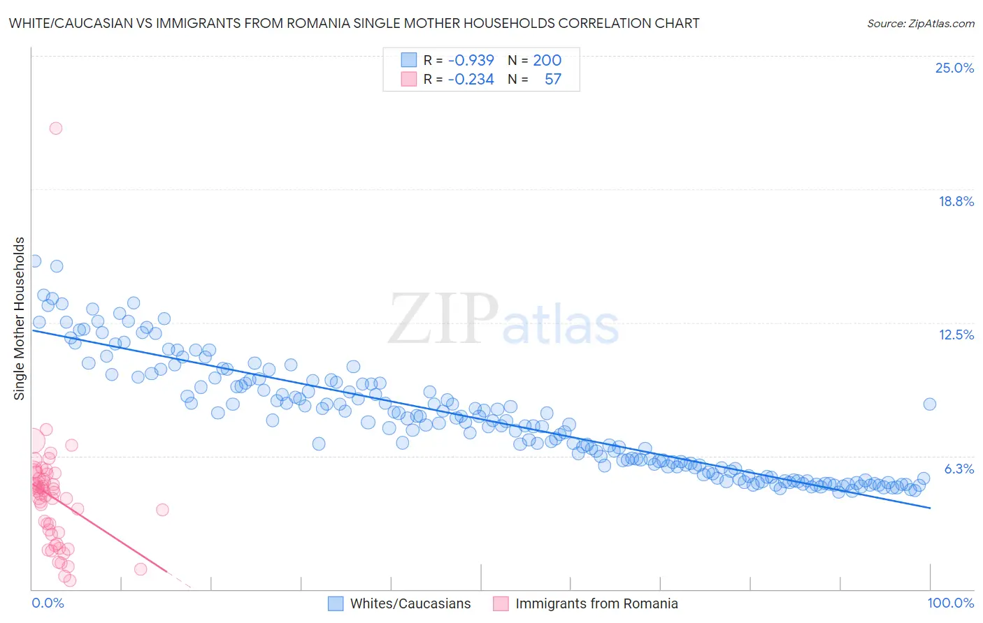 White/Caucasian vs Immigrants from Romania Single Mother Households