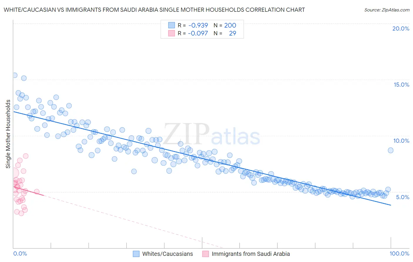 White/Caucasian vs Immigrants from Saudi Arabia Single Mother Households