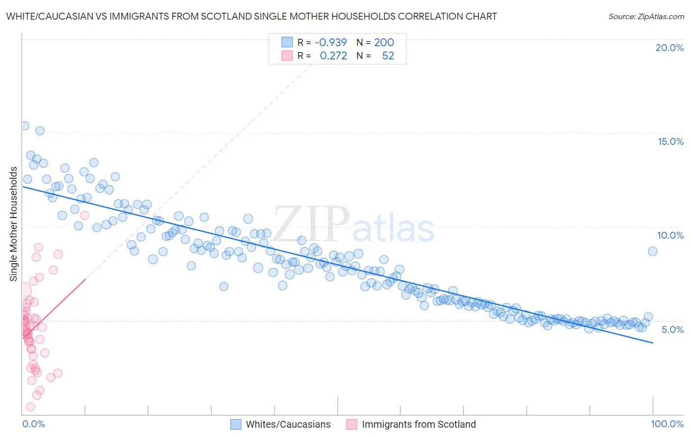 White/Caucasian vs Immigrants from Scotland Single Mother Households