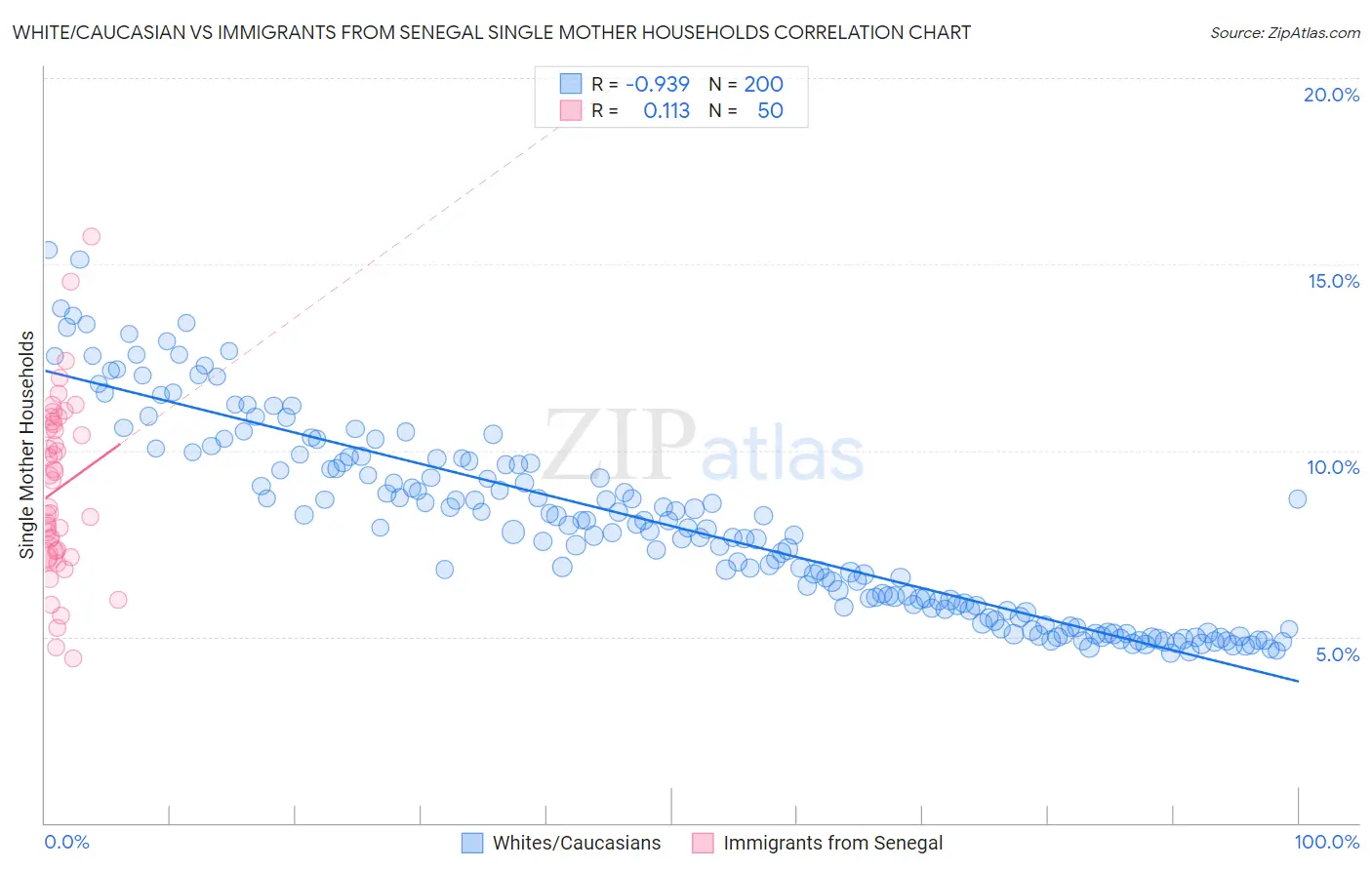 White/Caucasian vs Immigrants from Senegal Single Mother Households