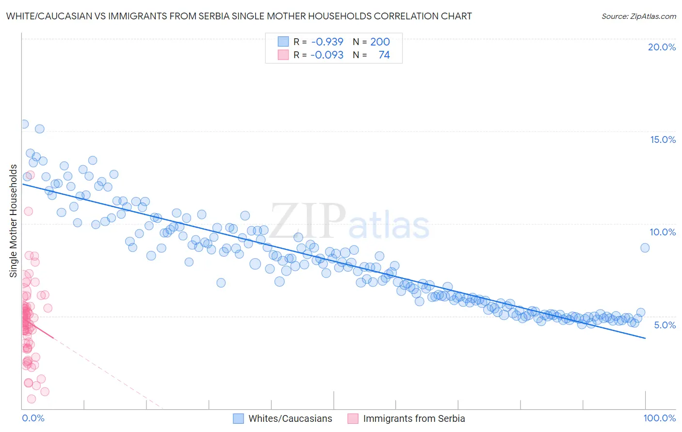 White/Caucasian vs Immigrants from Serbia Single Mother Households