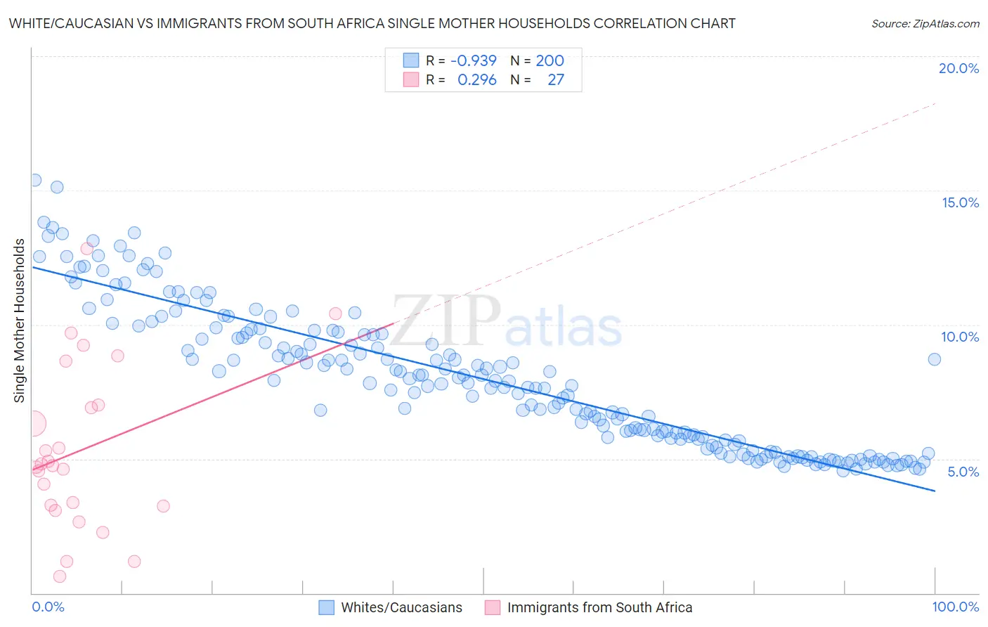 White/Caucasian vs Immigrants from South Africa Single Mother Households