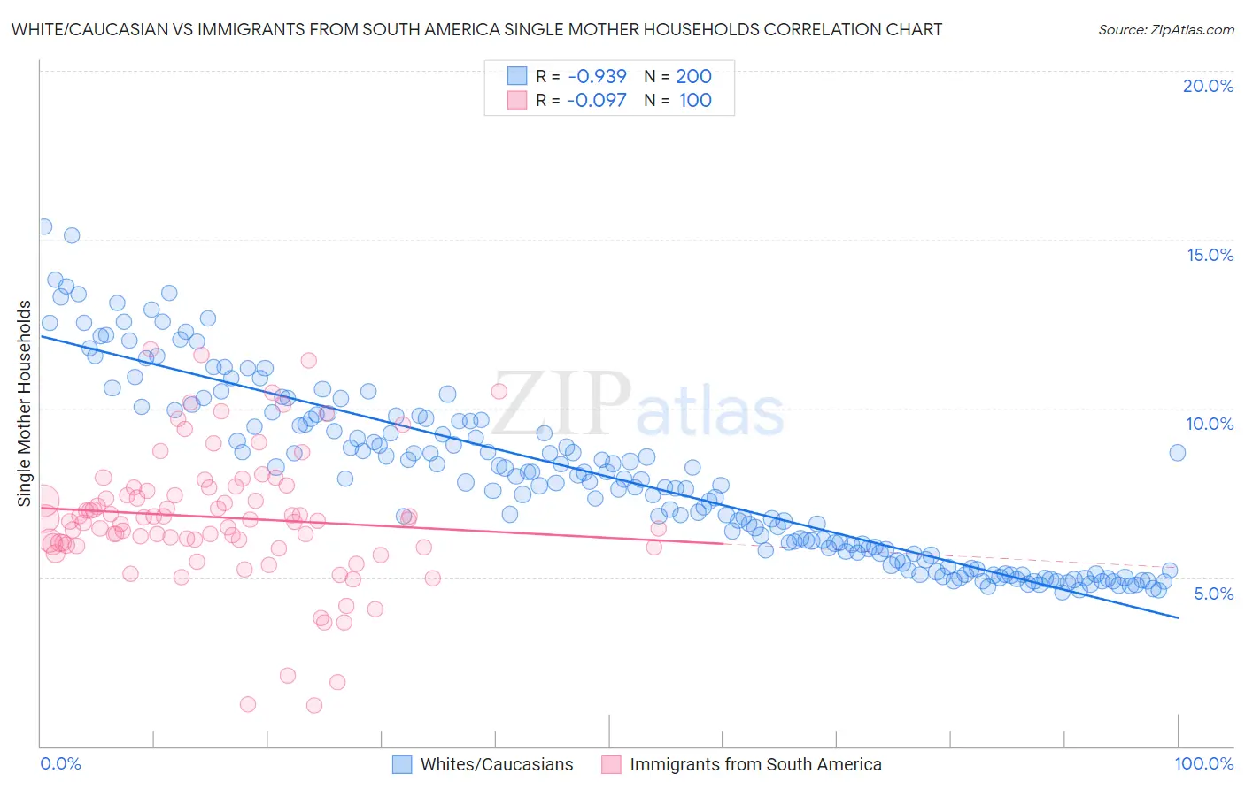 White/Caucasian vs Immigrants from South America Single Mother Households
