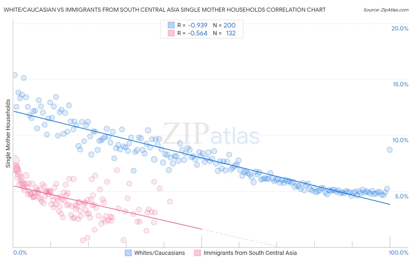 White/Caucasian vs Immigrants from South Central Asia Single Mother Households