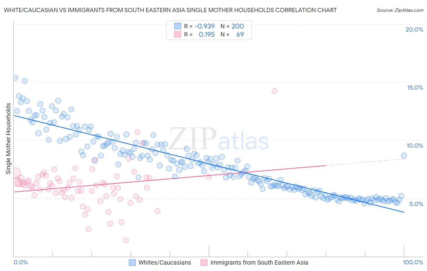 White/Caucasian vs Immigrants from South Eastern Asia Single Mother Households