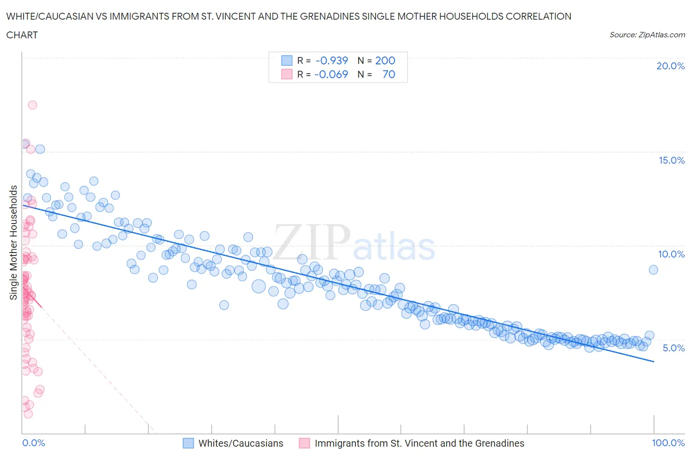 White/Caucasian vs Immigrants from St. Vincent and the Grenadines Single Mother Households