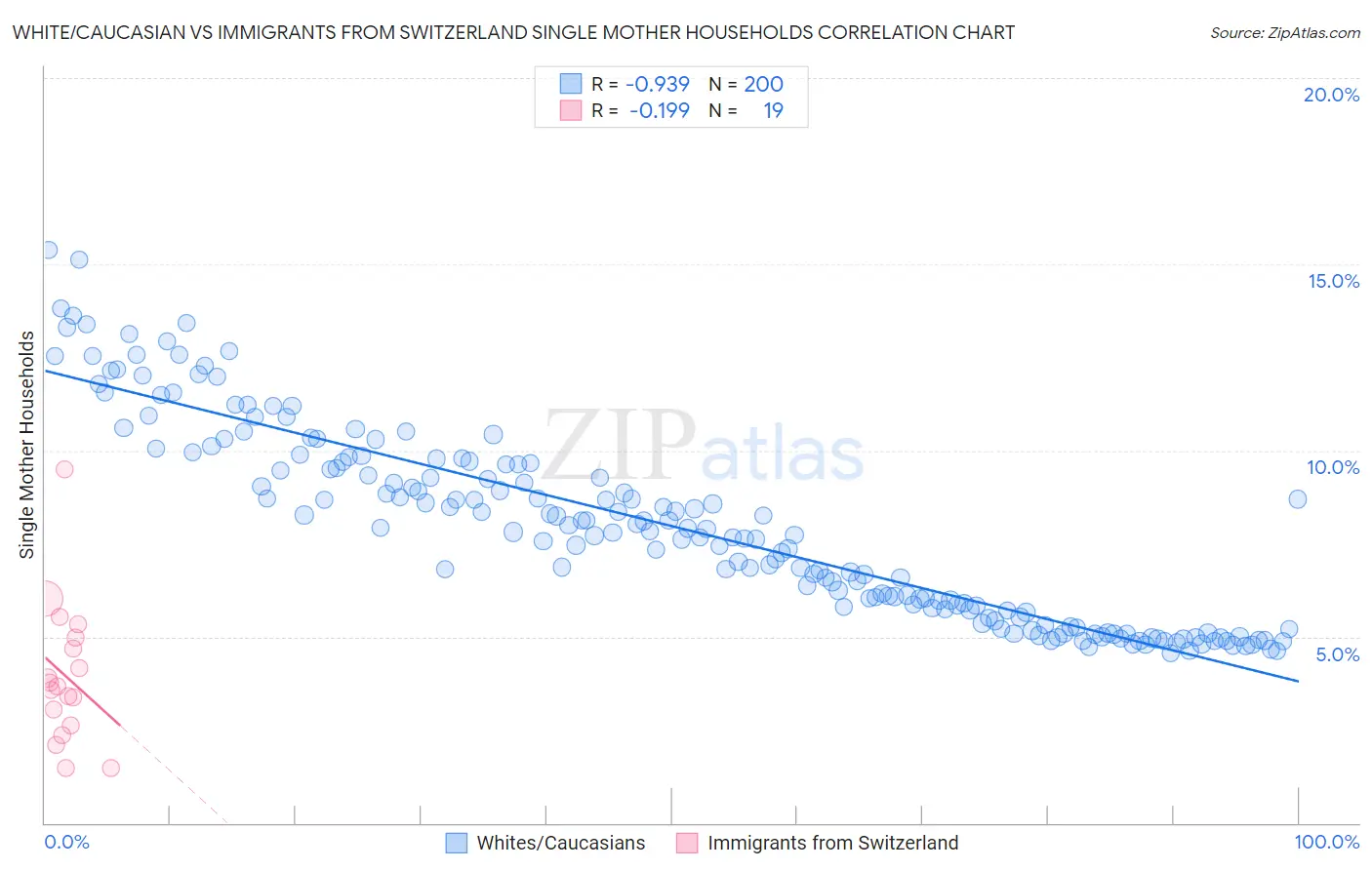 White/Caucasian vs Immigrants from Switzerland Single Mother Households