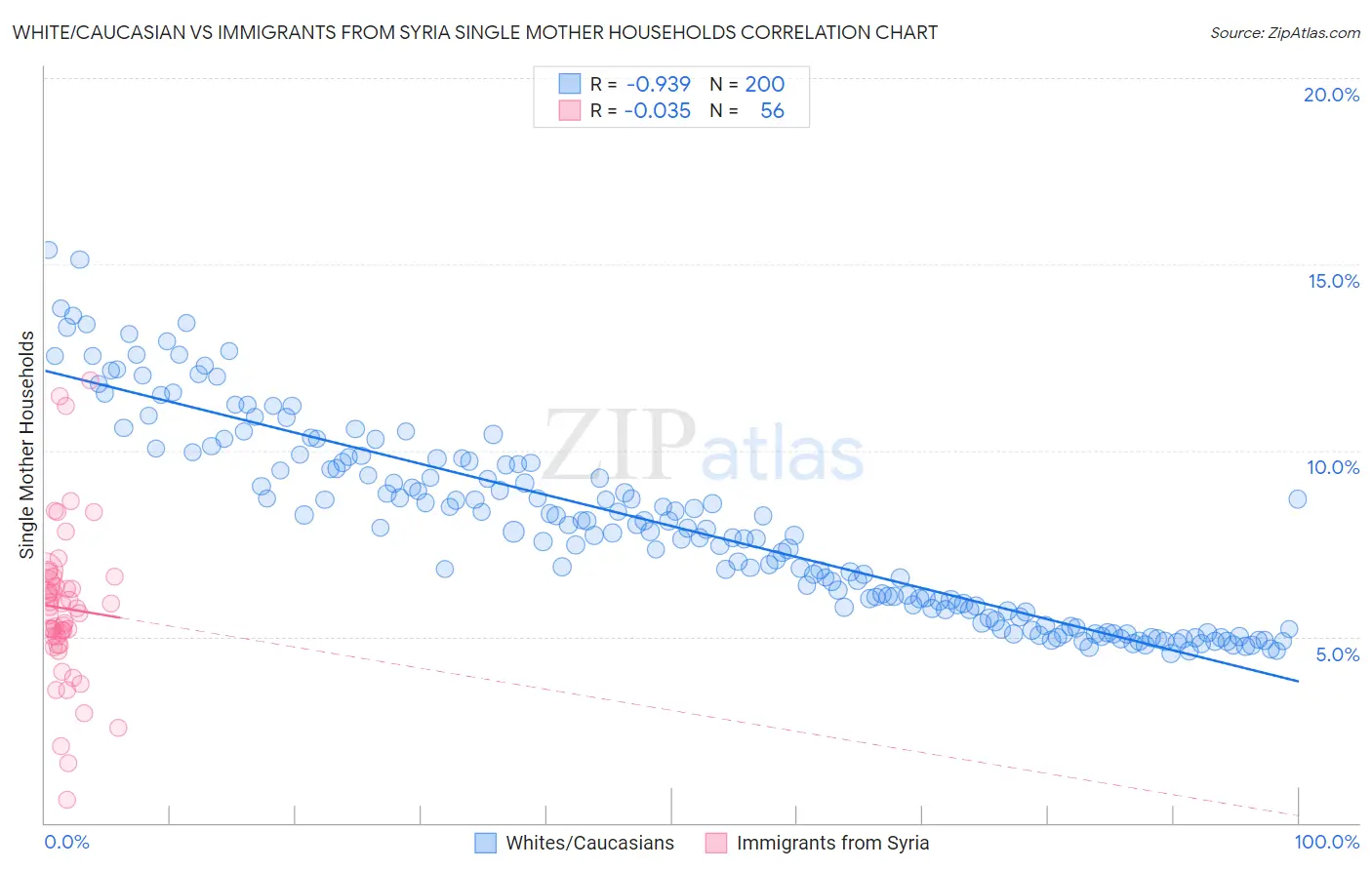 White/Caucasian vs Immigrants from Syria Single Mother Households