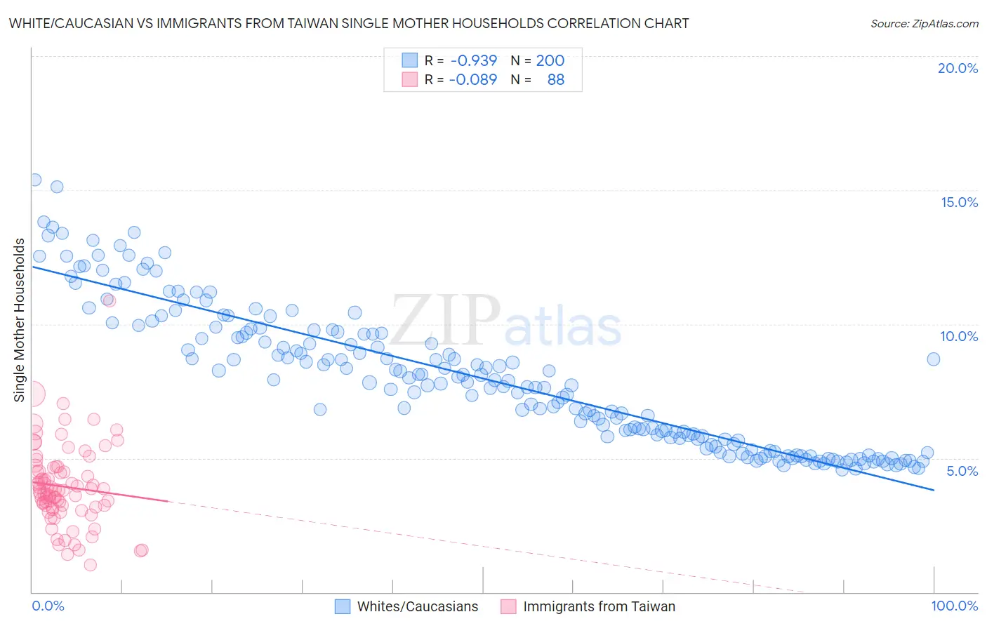 White/Caucasian vs Immigrants from Taiwan Single Mother Households