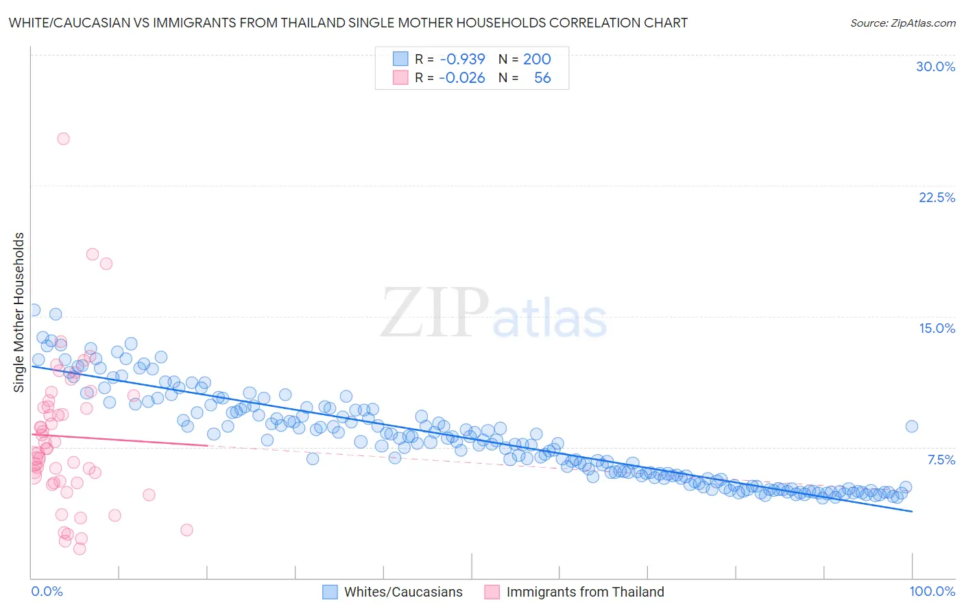 White/Caucasian vs Immigrants from Thailand Single Mother Households