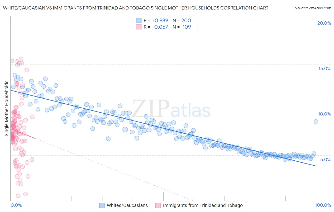 White/Caucasian vs Immigrants from Trinidad and Tobago Single Mother Households