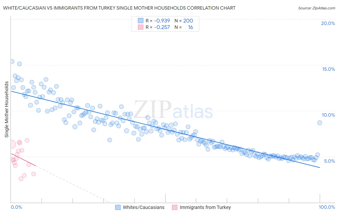 White/Caucasian vs Immigrants from Turkey Single Mother Households