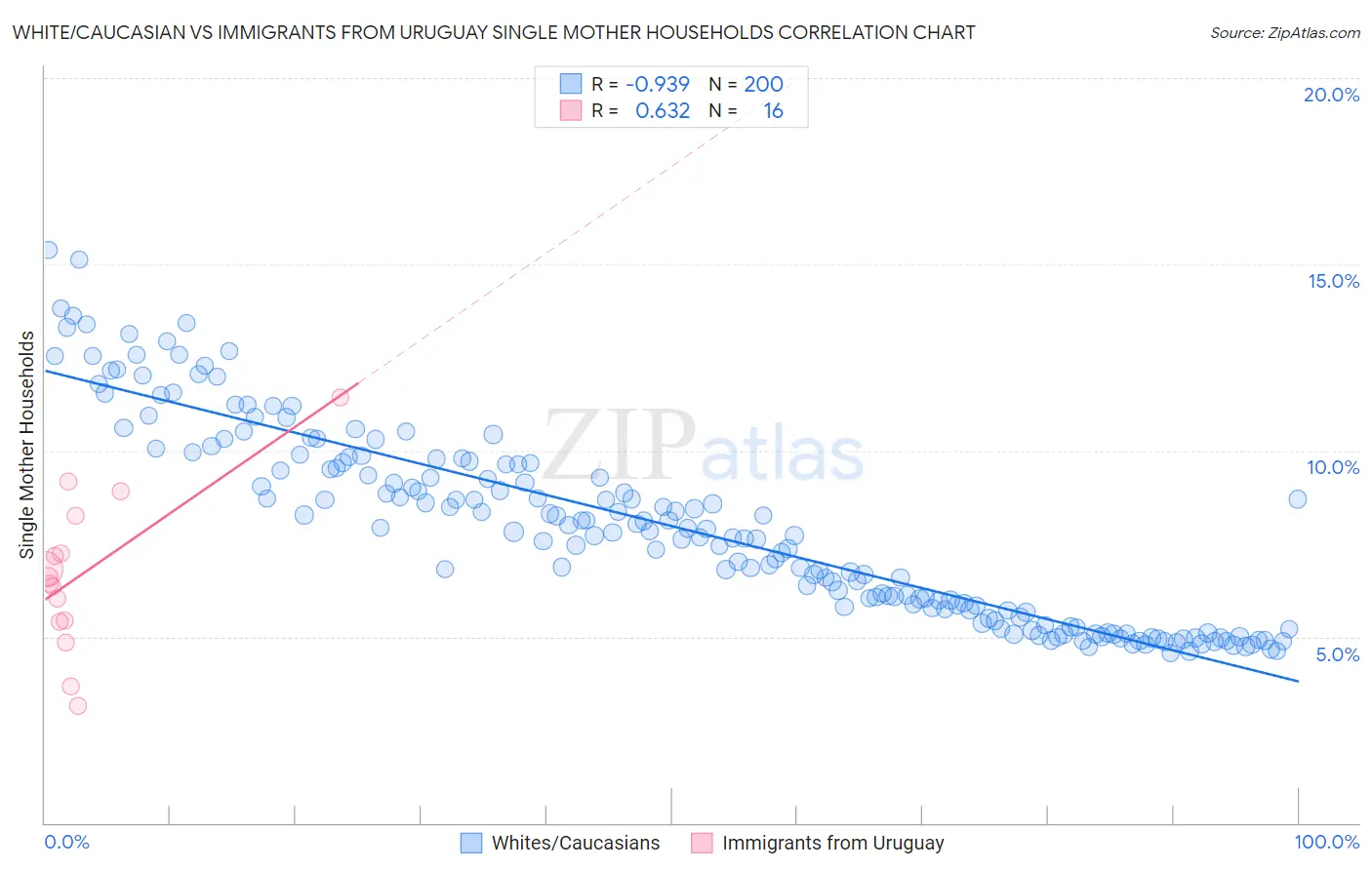 White/Caucasian vs Immigrants from Uruguay Single Mother Households