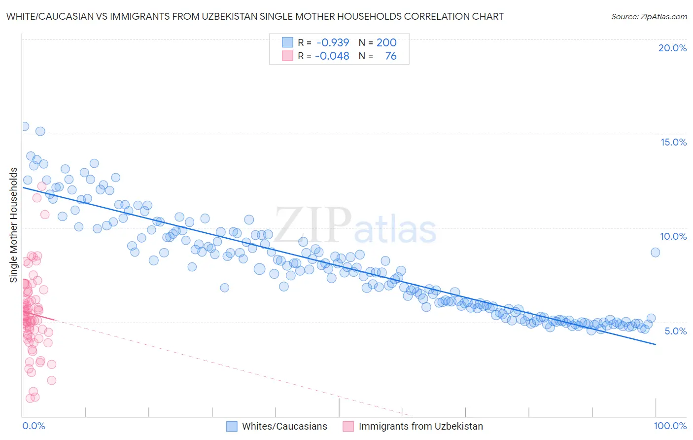 White/Caucasian vs Immigrants from Uzbekistan Single Mother Households
