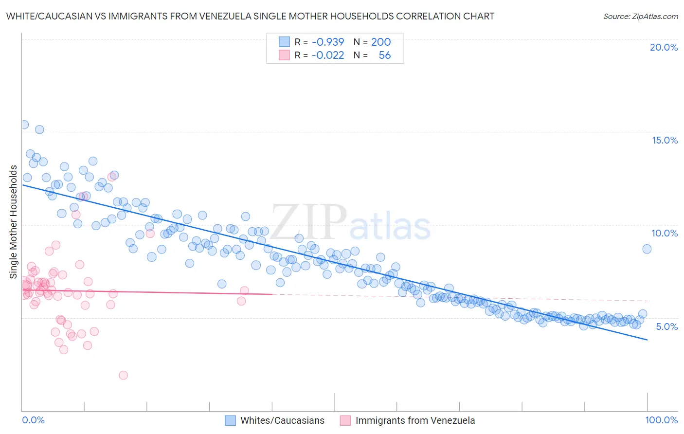 White/Caucasian vs Immigrants from Venezuela Single Mother Households