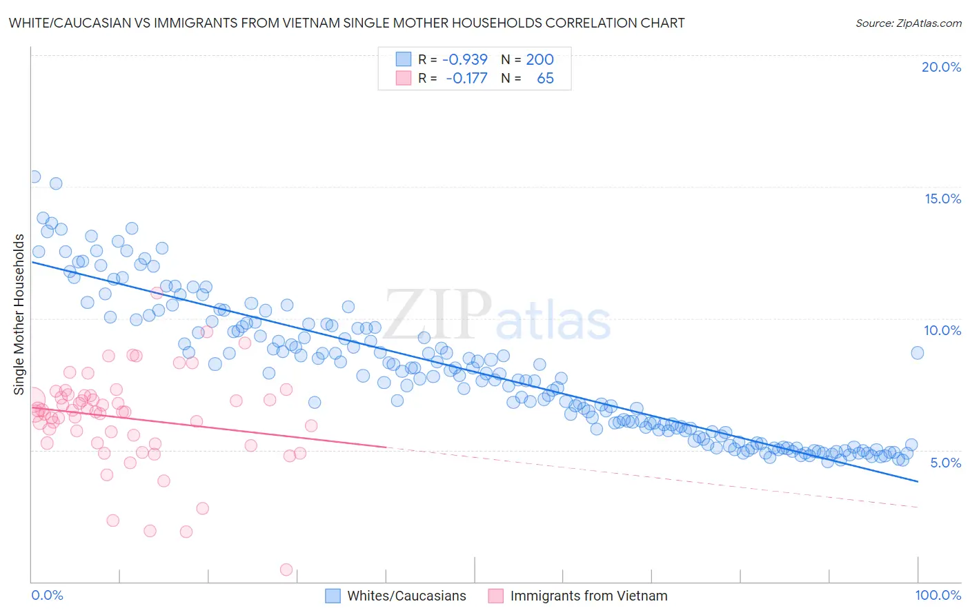 White/Caucasian vs Immigrants from Vietnam Single Mother Households