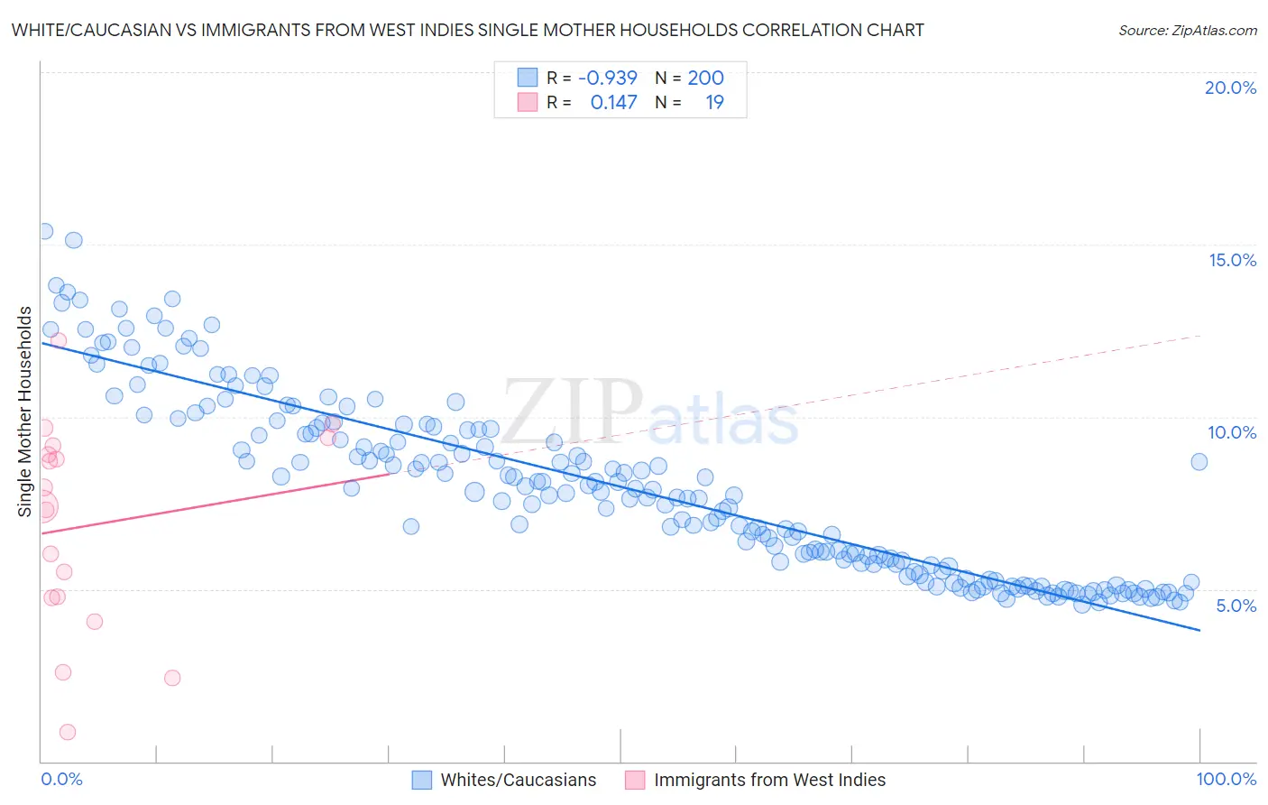 White/Caucasian vs Immigrants from West Indies Single Mother Households