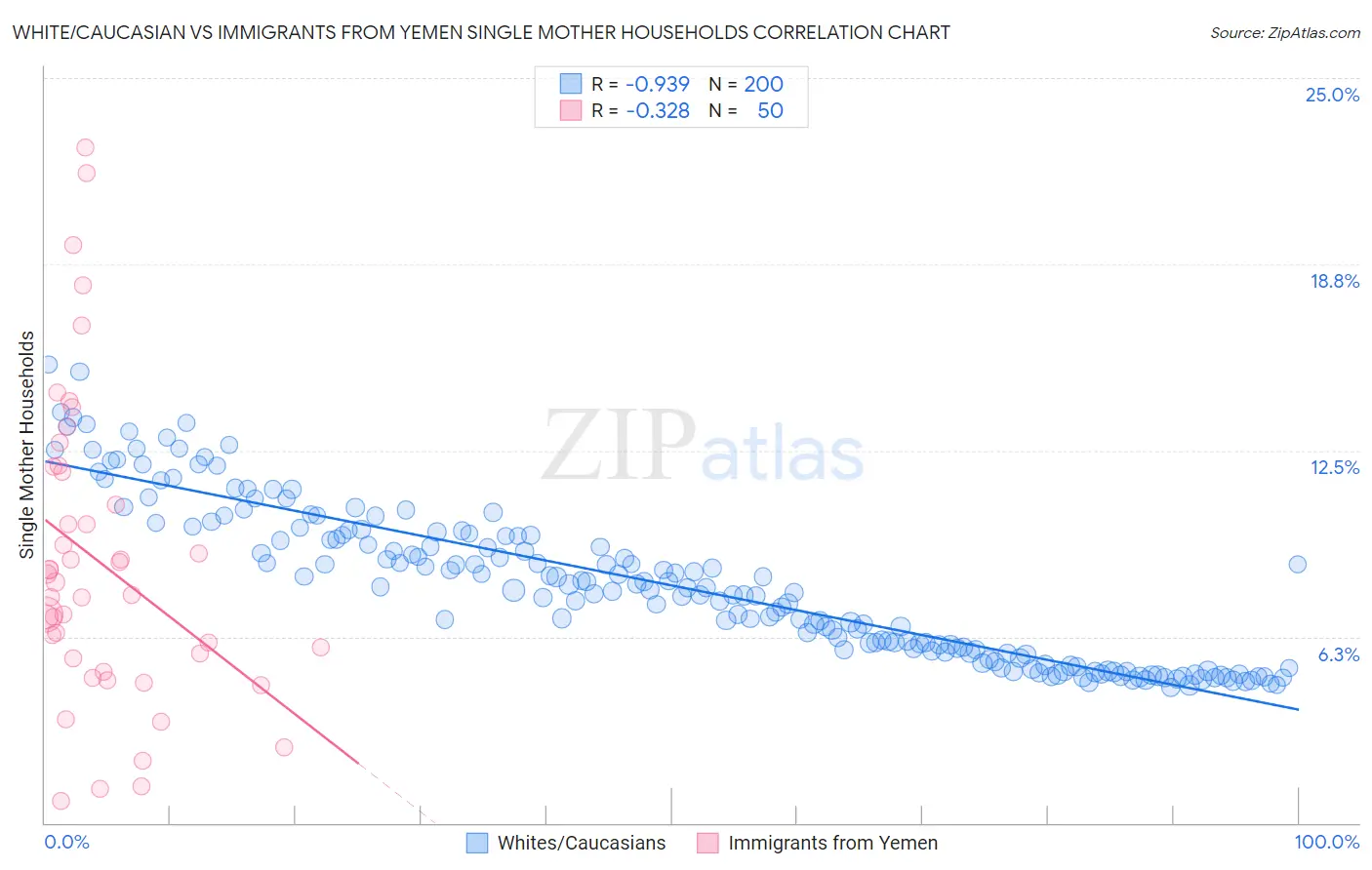 White/Caucasian vs Immigrants from Yemen Single Mother Households