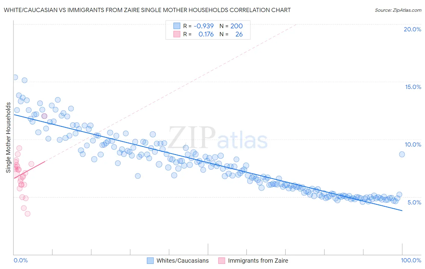White/Caucasian vs Immigrants from Zaire Single Mother Households