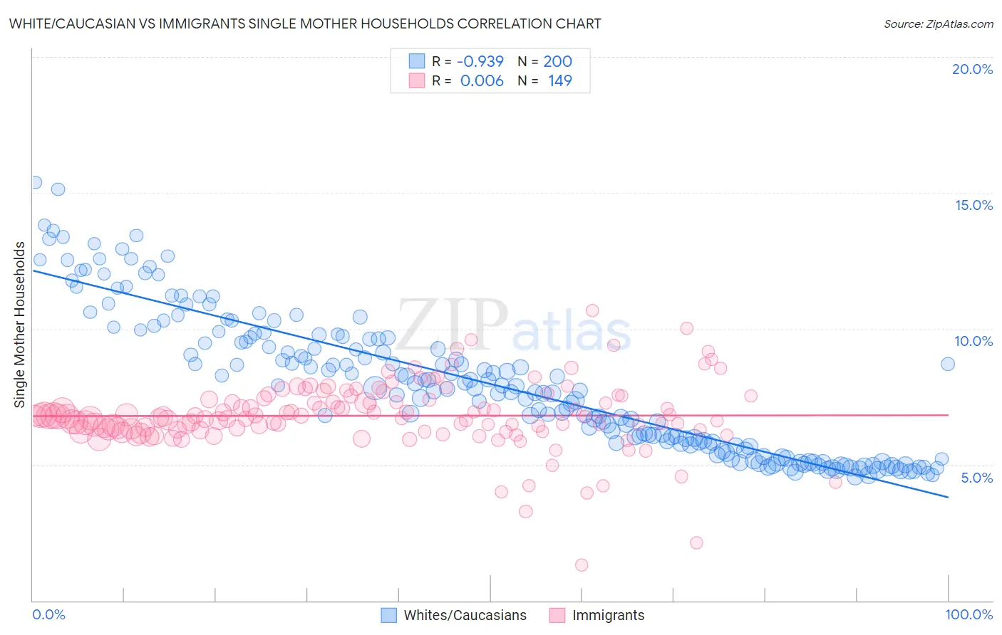 White/Caucasian vs Immigrants Single Mother Households