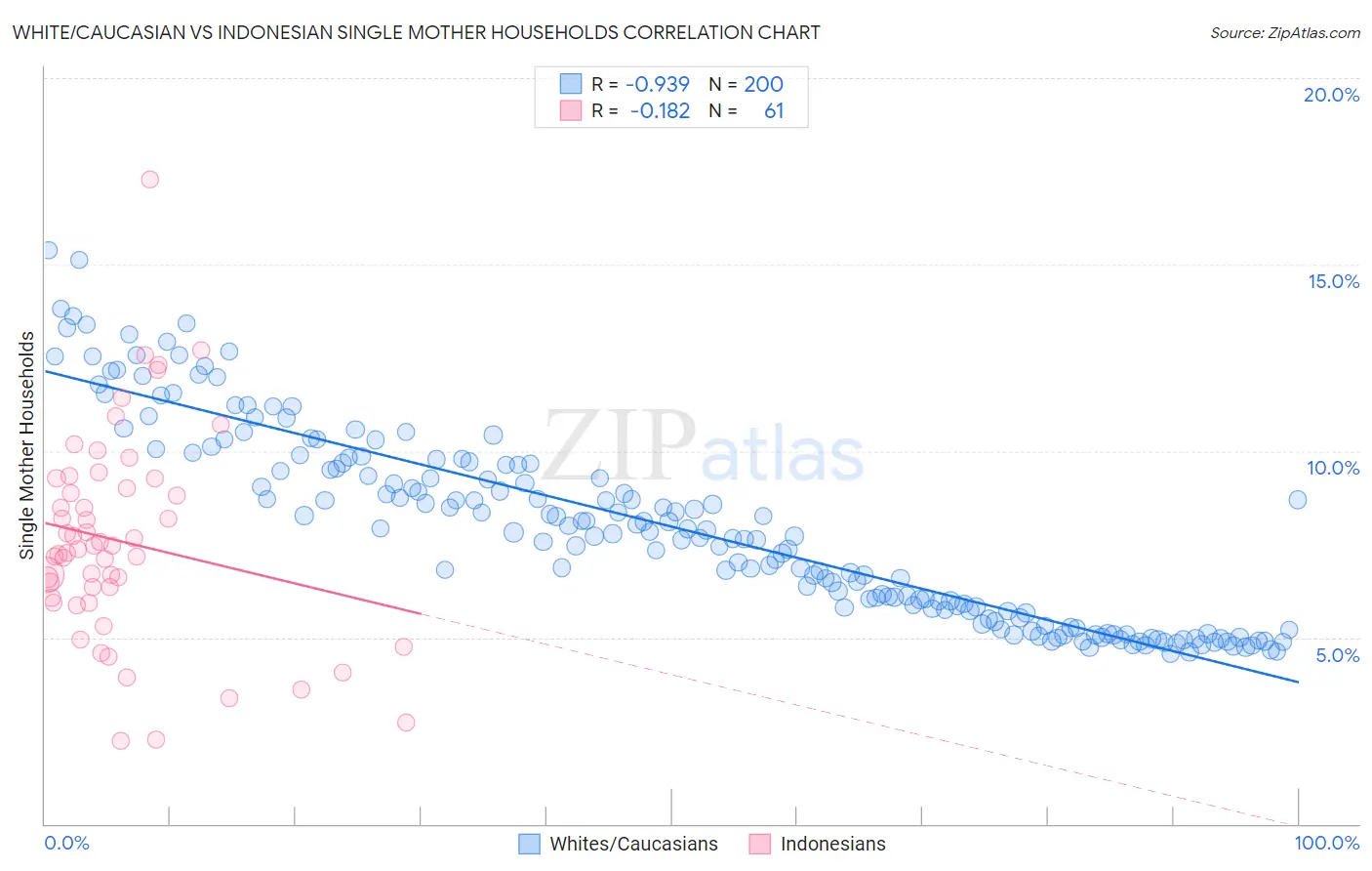 White/Caucasian vs Indonesian Single Mother Households