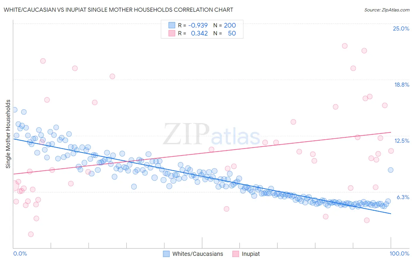 White/Caucasian vs Inupiat Single Mother Households