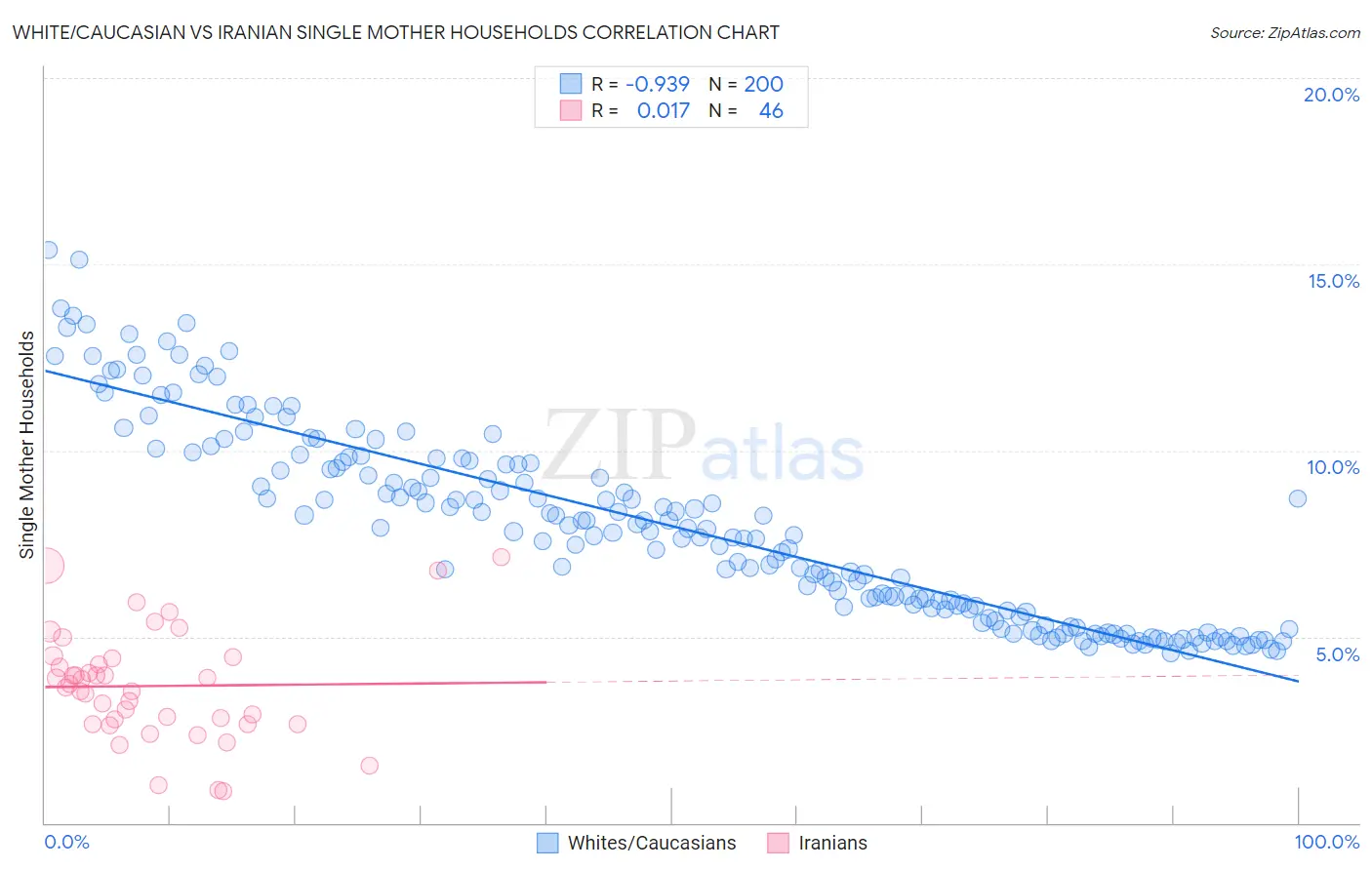 White/Caucasian vs Iranian Single Mother Households