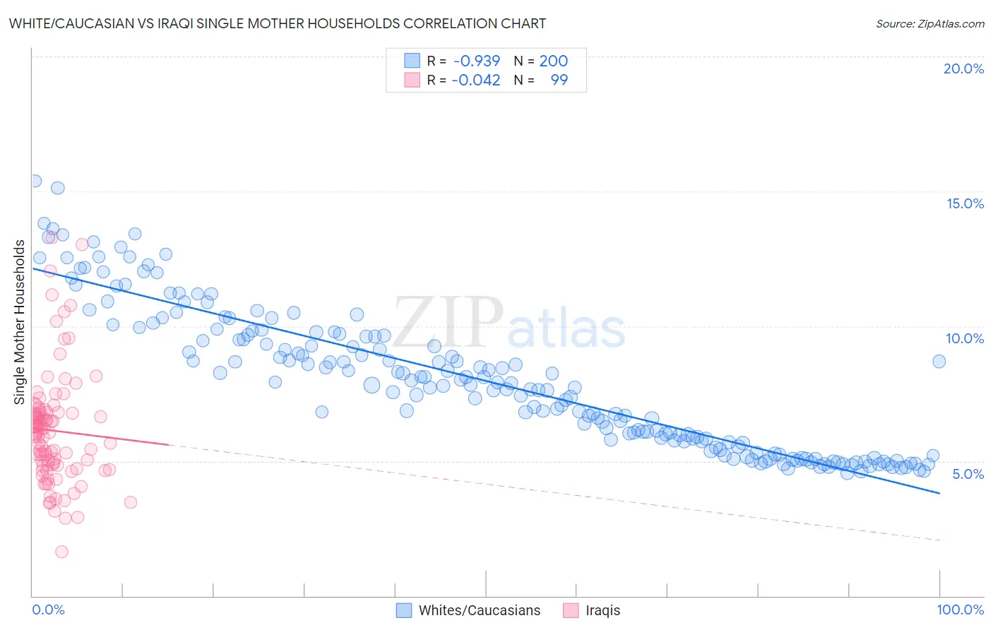 White/Caucasian vs Iraqi Single Mother Households