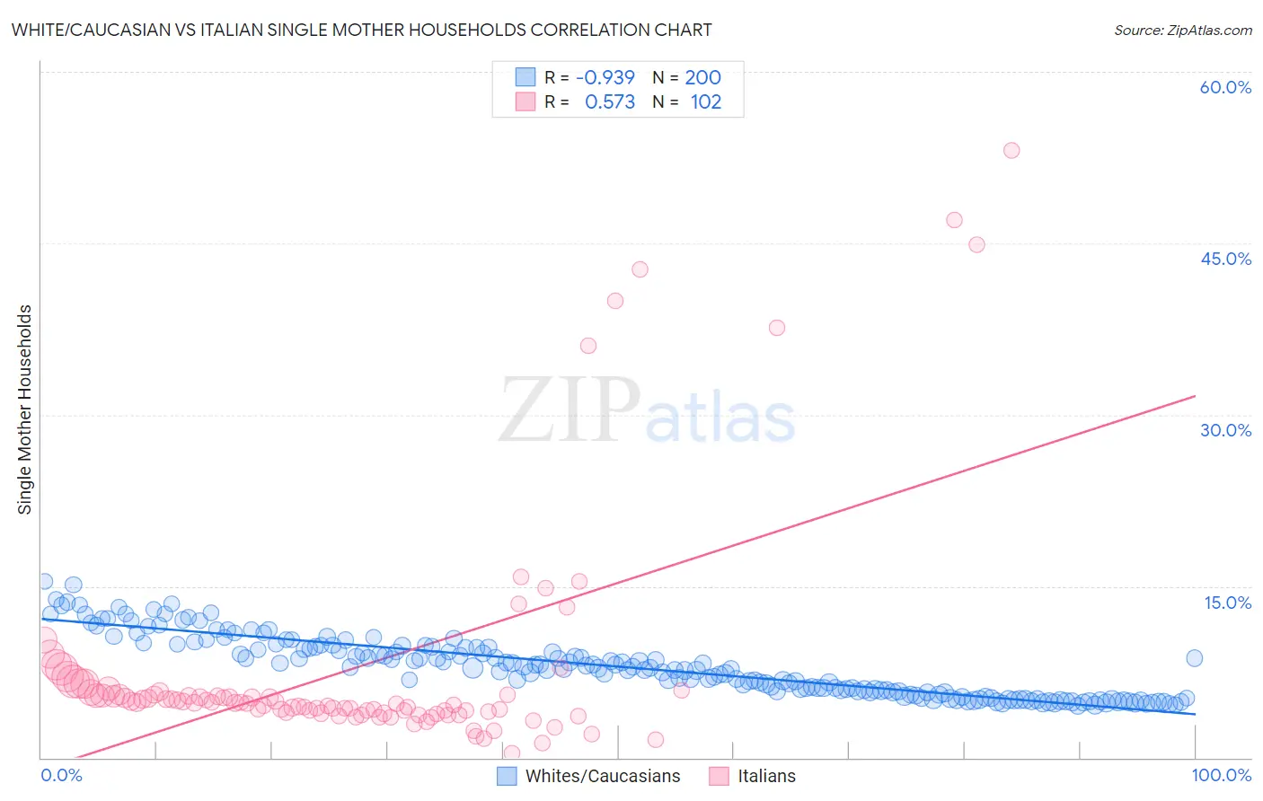 White/Caucasian vs Italian Single Mother Households