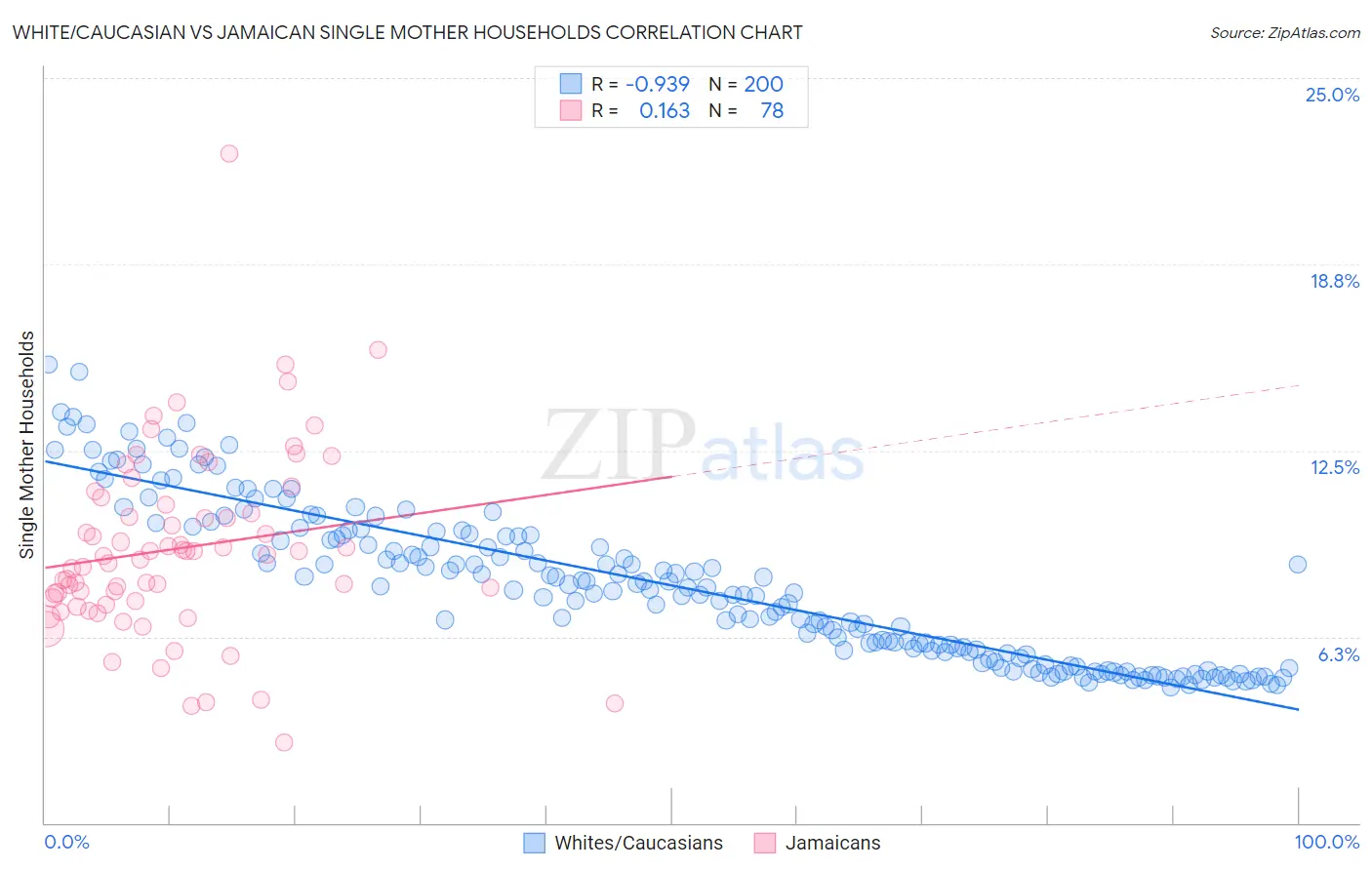 White/Caucasian vs Jamaican Single Mother Households