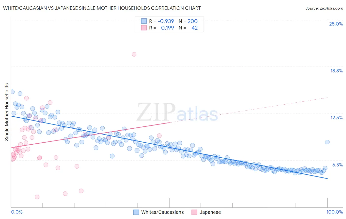 White/Caucasian vs Japanese Single Mother Households