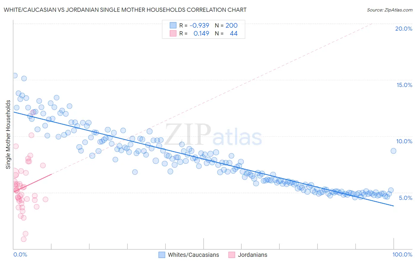 White/Caucasian vs Jordanian Single Mother Households